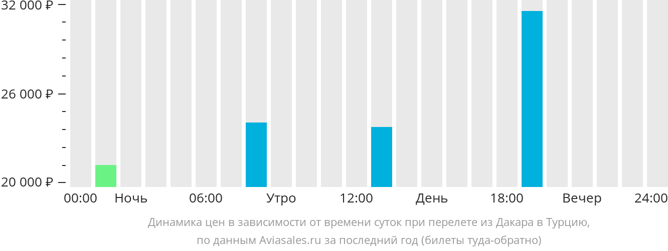 Динамика цен в зависимости от времени вылета из Дакара в Турцию
