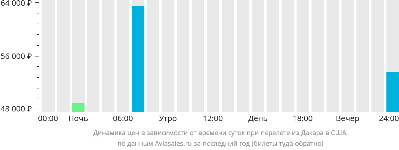 Динамика цен в зависимости от времени вылета из Дакара в США