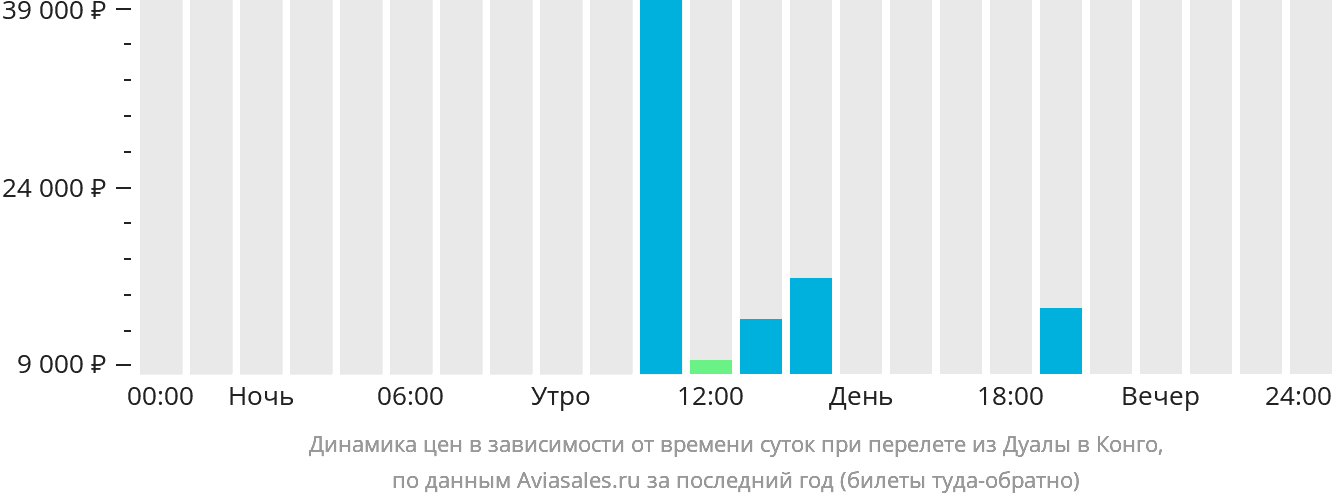 Динамика цен в зависимости от времени вылета из Дуалы в Конго