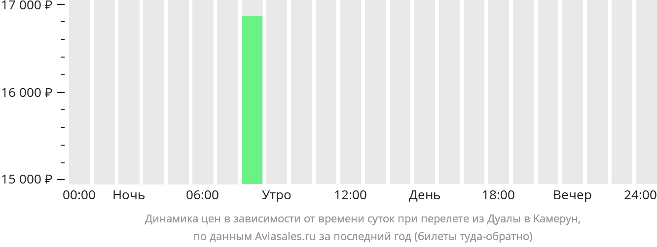 Динамика цен в зависимости от времени вылета из Дуалы в Камерун