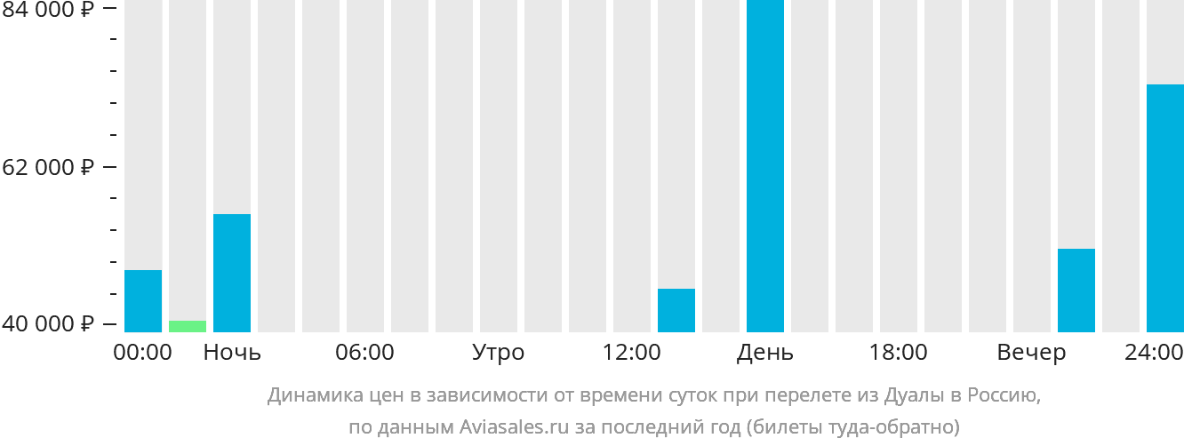 Динамика цен в зависимости от времени вылета из Дуалы в Россию