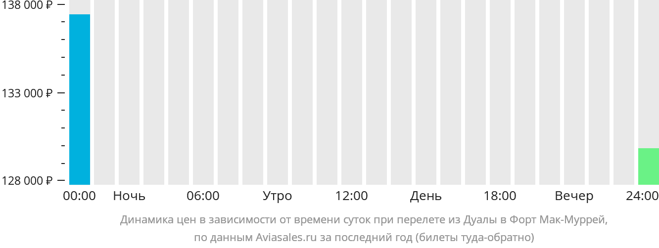 Динамика цен в зависимости от времени вылета из Дуалы в Форт-Мак-Муррей