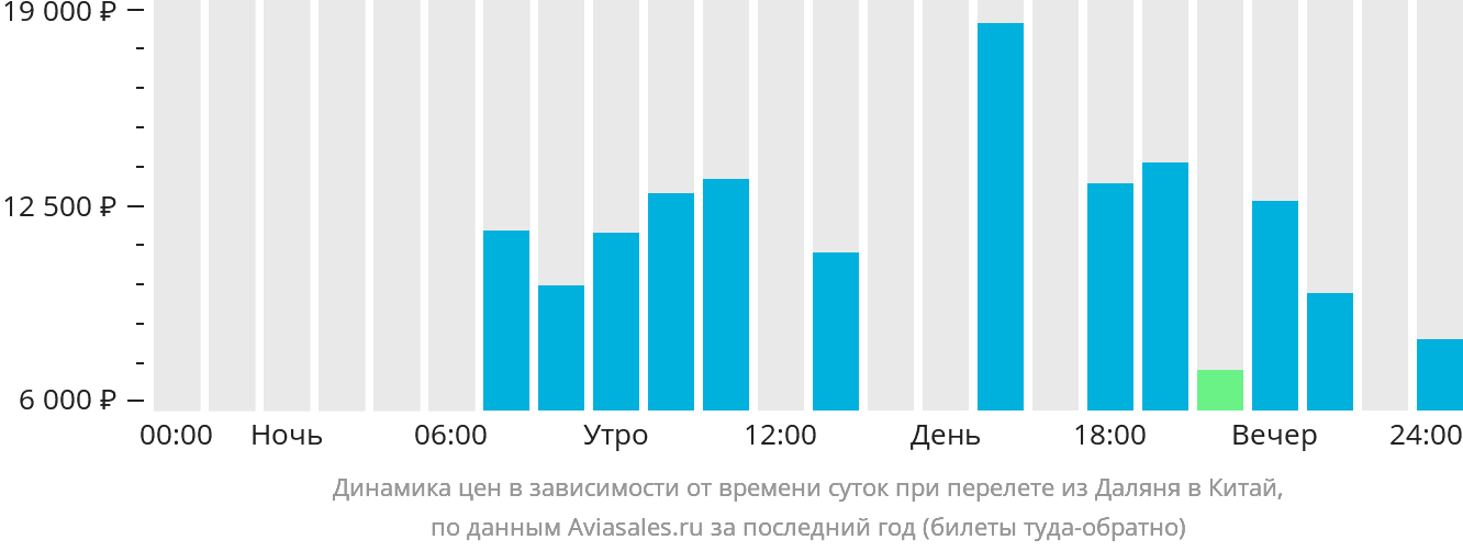 Динамика цен в зависимости от времени вылета из Даляня в Китай