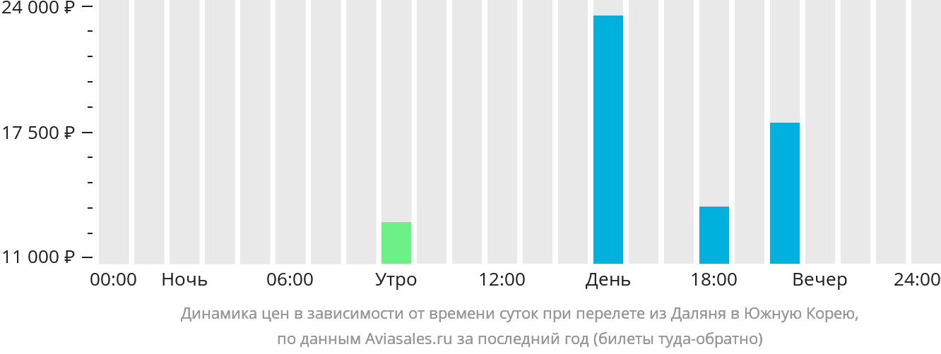 Динамика цен в зависимости от времени вылета из Даляня в Южную Корею
