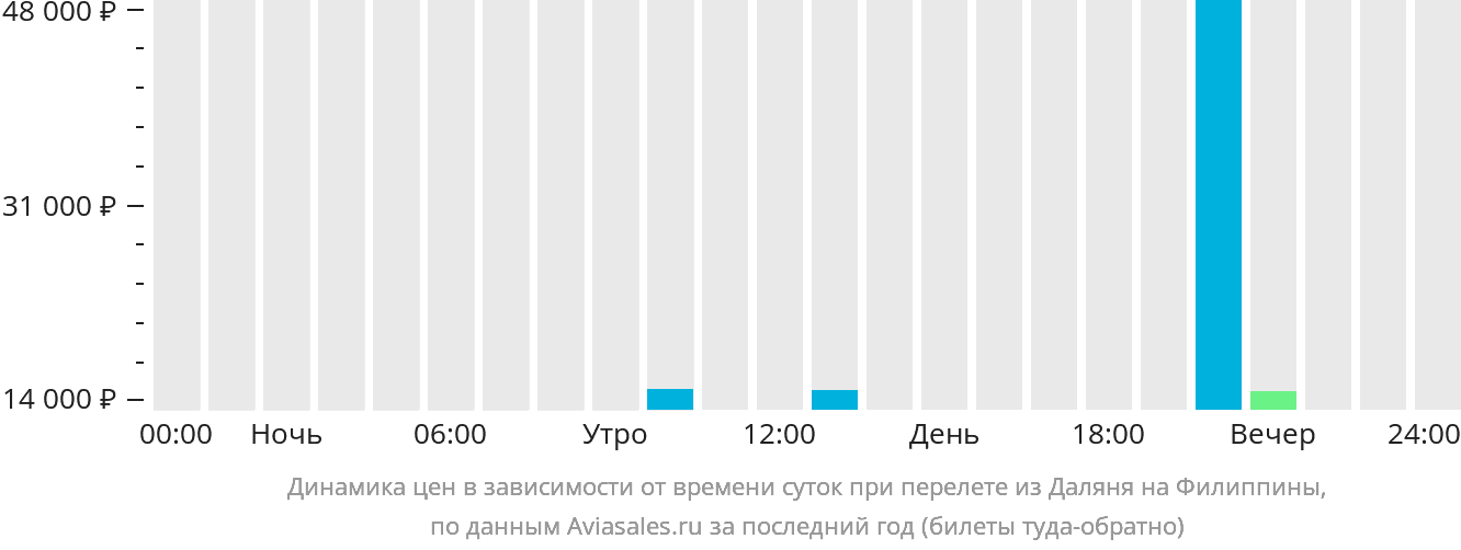 Динамика цен в зависимости от времени вылета из Даляня на Филиппины