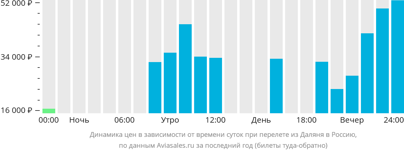 Динамика цен в зависимости от времени вылета из Даляня в Россию