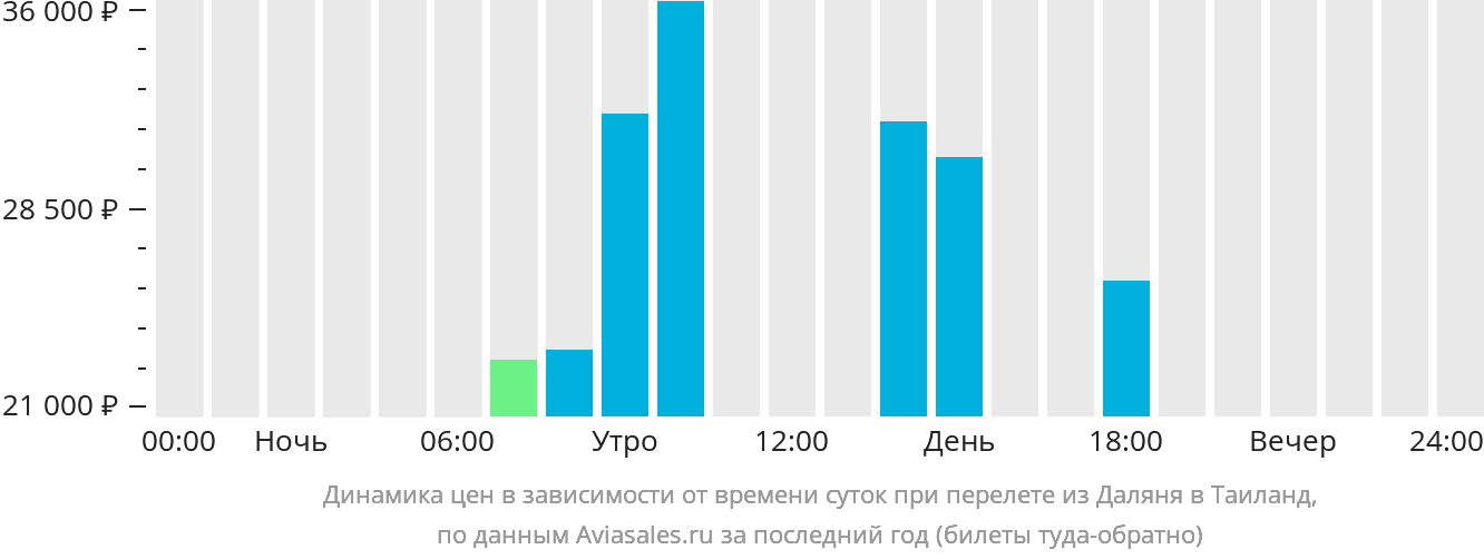 Динамика цен в зависимости от времени вылета из Даляня в Таиланд
