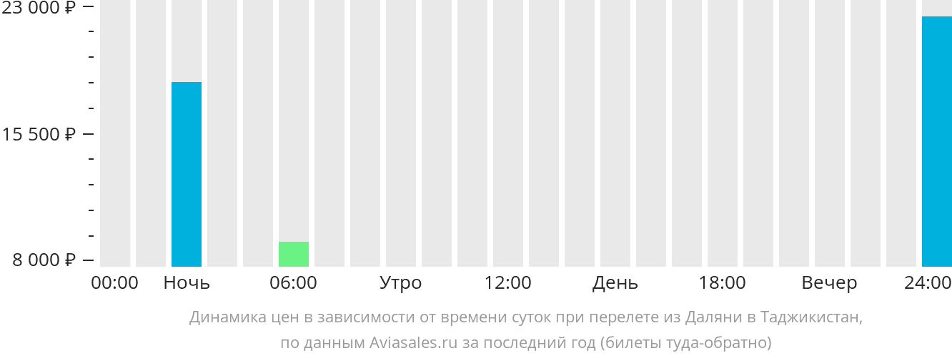 Динамика цен в зависимости от времени вылета из Даляня в Таджикистан