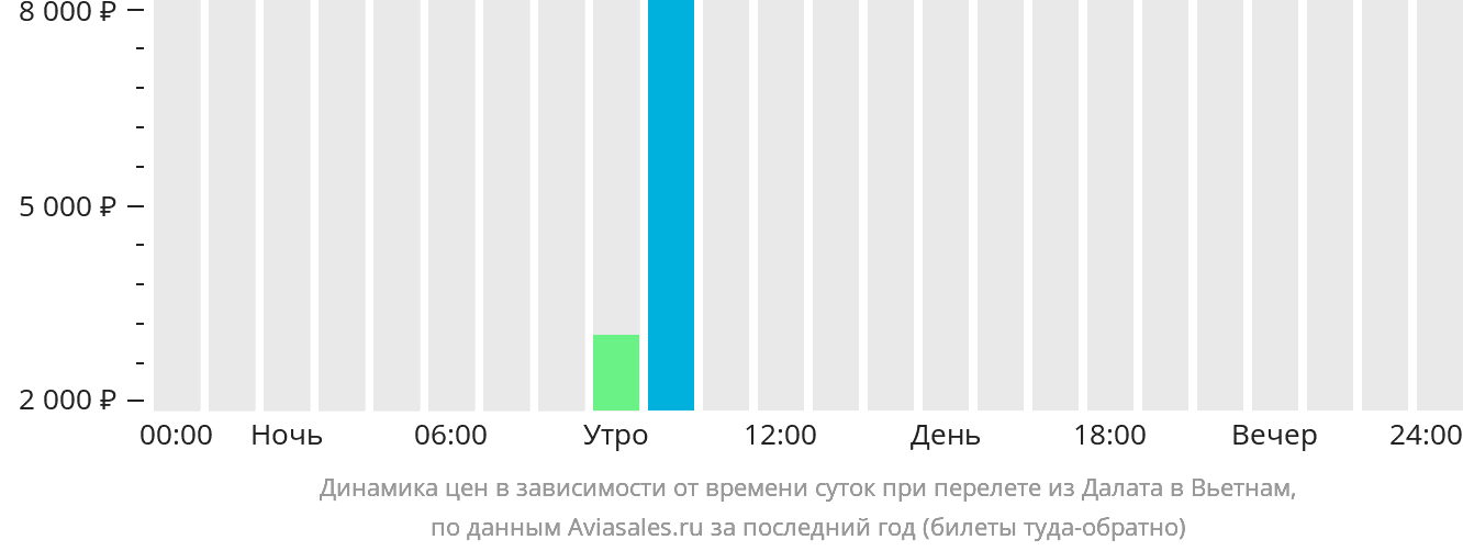 Динамика цен в зависимости от времени вылета из Далата в Вьетнам