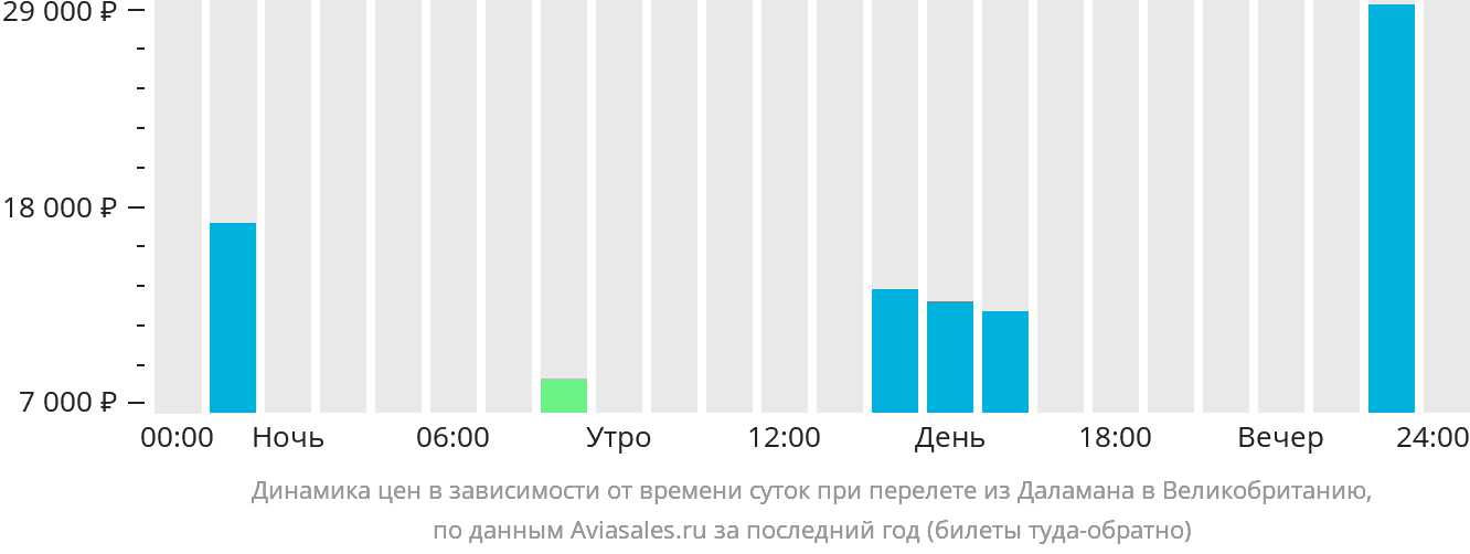 Динамика цен в зависимости от времени вылета из Даламана в Великобританию