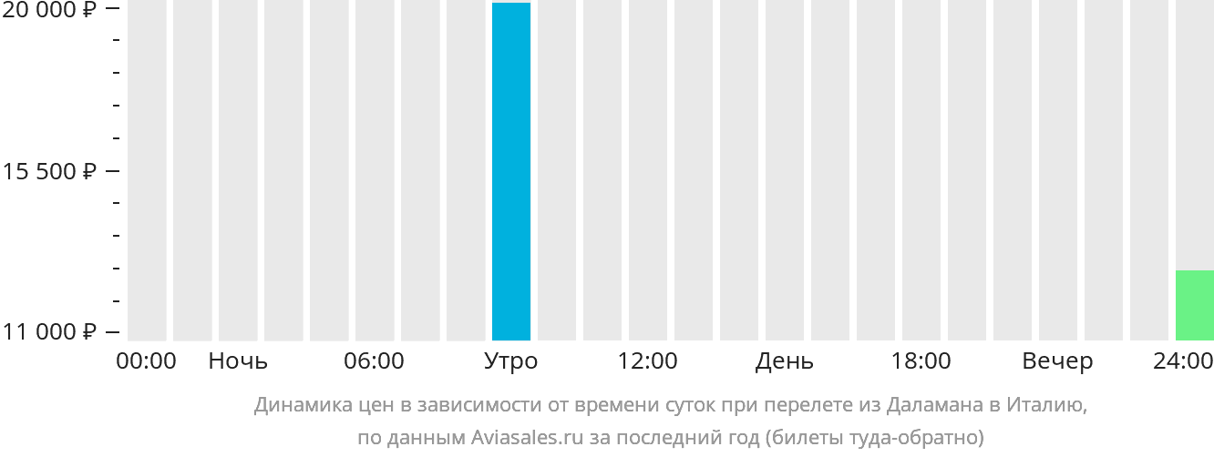 Динамика цен в зависимости от времени вылета из Даламана в Италию