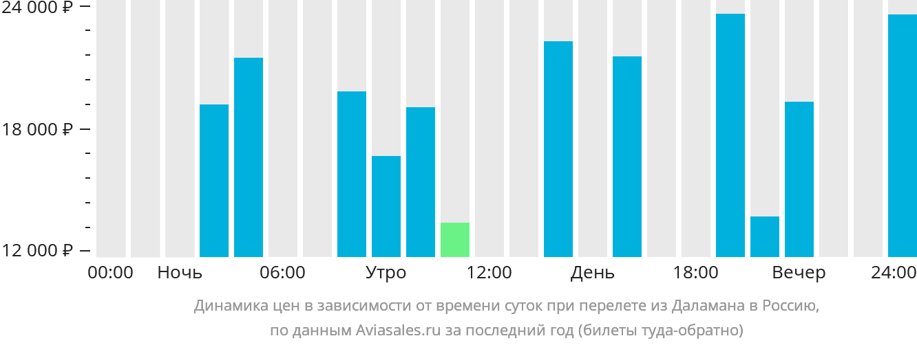 Динамика цен в зависимости от времени вылета из Даламана в Россию