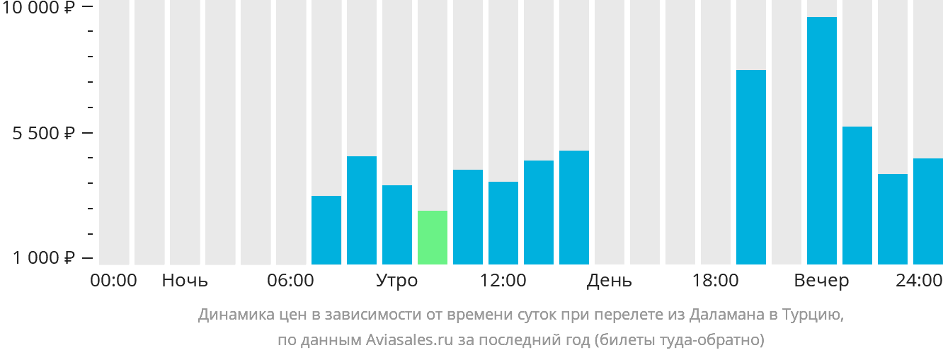 Динамика цен в зависимости от времени вылета из Даламана в Турцию
