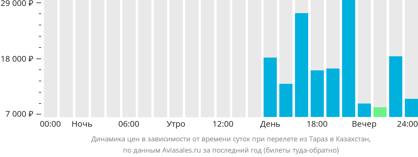 Динамика цен в зависимости от времени вылета из Тараза в Казахстан