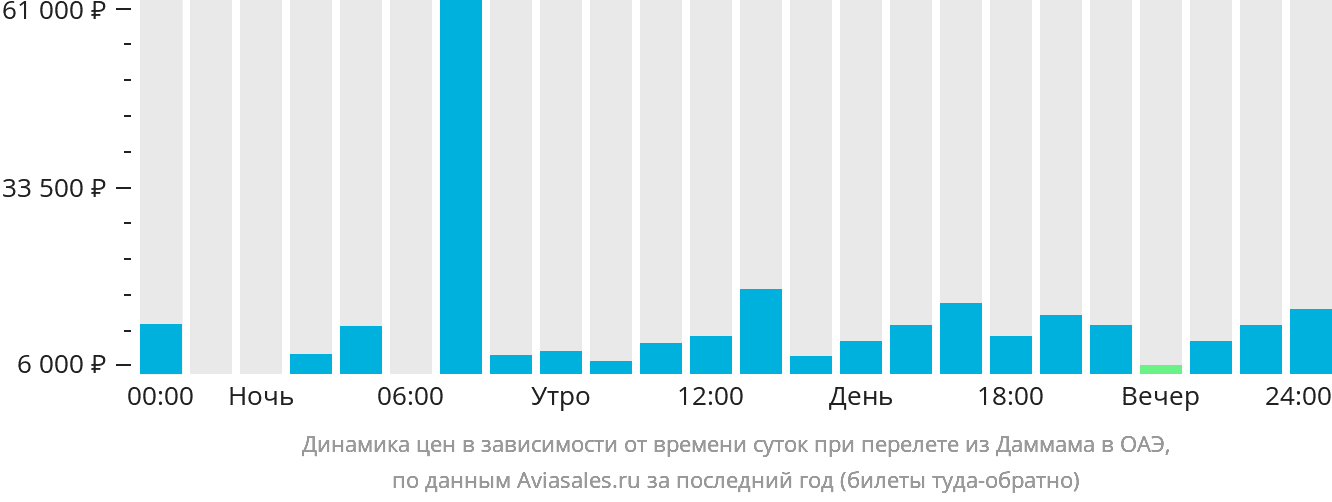 Динамика цен в зависимости от времени вылета из Даммама в ОАЭ