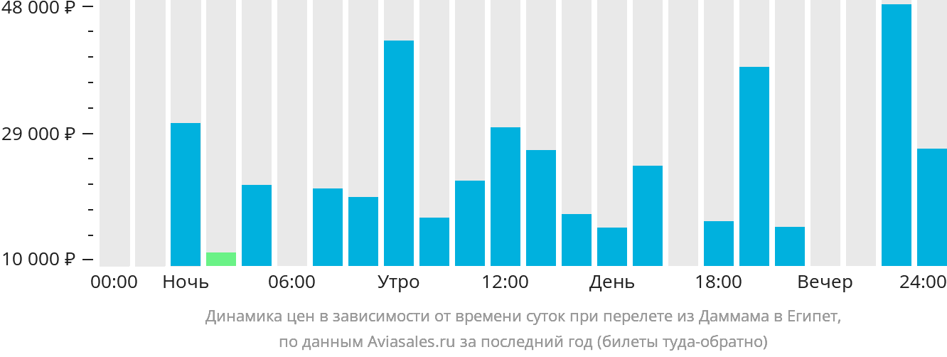 Динамика цен в зависимости от времени вылета из Даммама в Египет