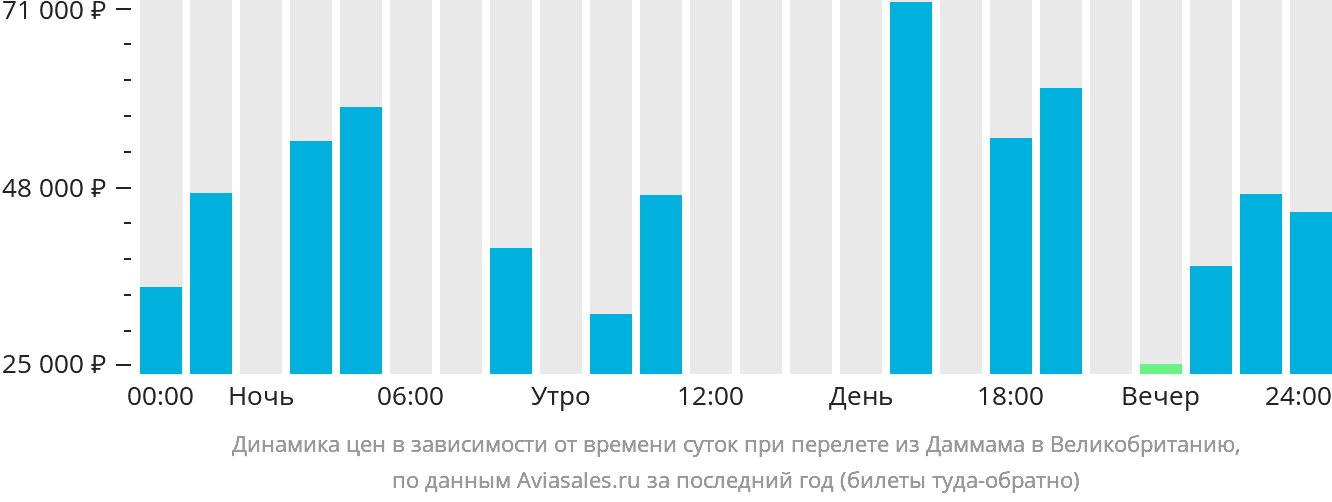 Динамика цен в зависимости от времени вылета из Даммама в Великобританию
