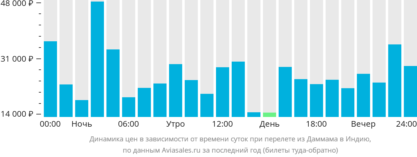 Динамика цен в зависимости от времени вылета из Даммама в Индию