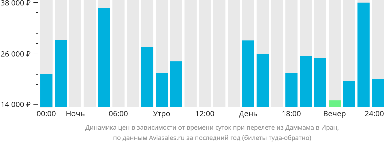 Динамика цен в зависимости от времени вылета из Даммама в Иран