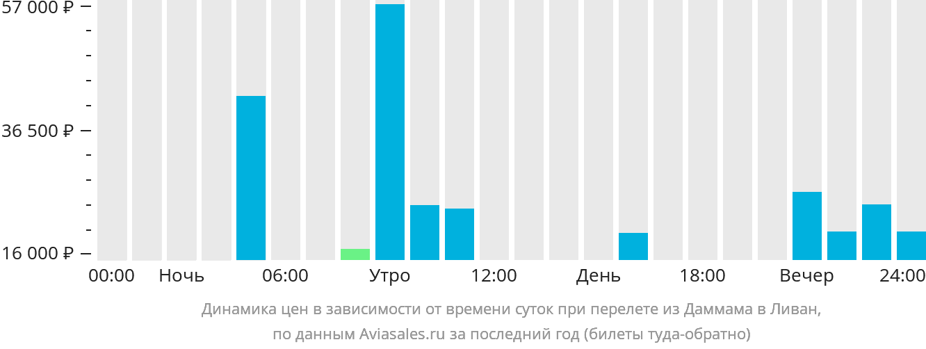 Динамика цен в зависимости от времени вылета из Даммама в Ливан