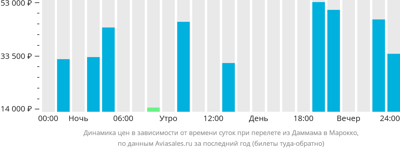 Динамика цен в зависимости от времени вылета из Даммама в Марокко
