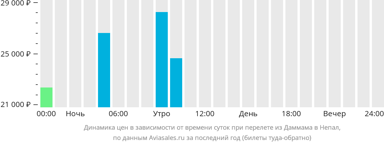 Динамика цен в зависимости от времени вылета из Даммама в Непал