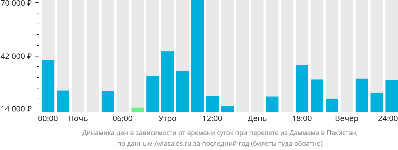 Динамика цен в зависимости от времени вылета из Даммама в Пакистан