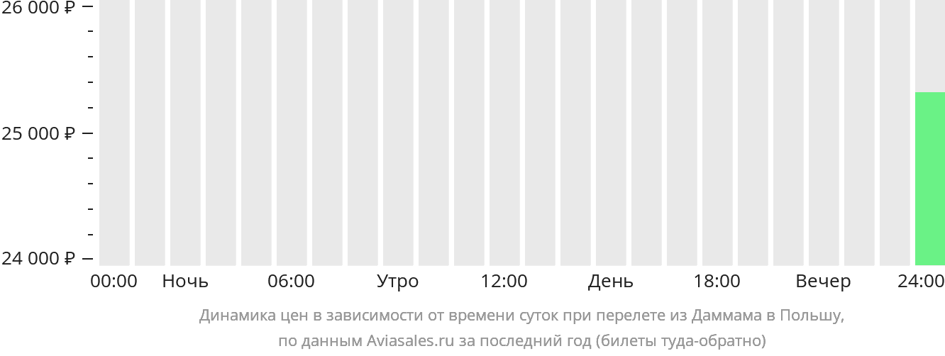Динамика цен в зависимости от времени вылета из Даммама в Польшу