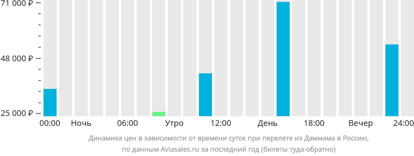 Динамика цен в зависимости от времени вылета из Даммама в Россию