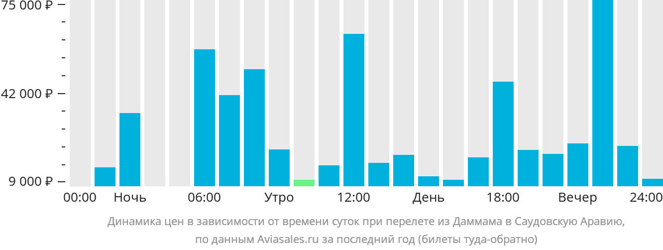 Динамика цен в зависимости от времени вылета из Даммама в Саудовскую Аравию
