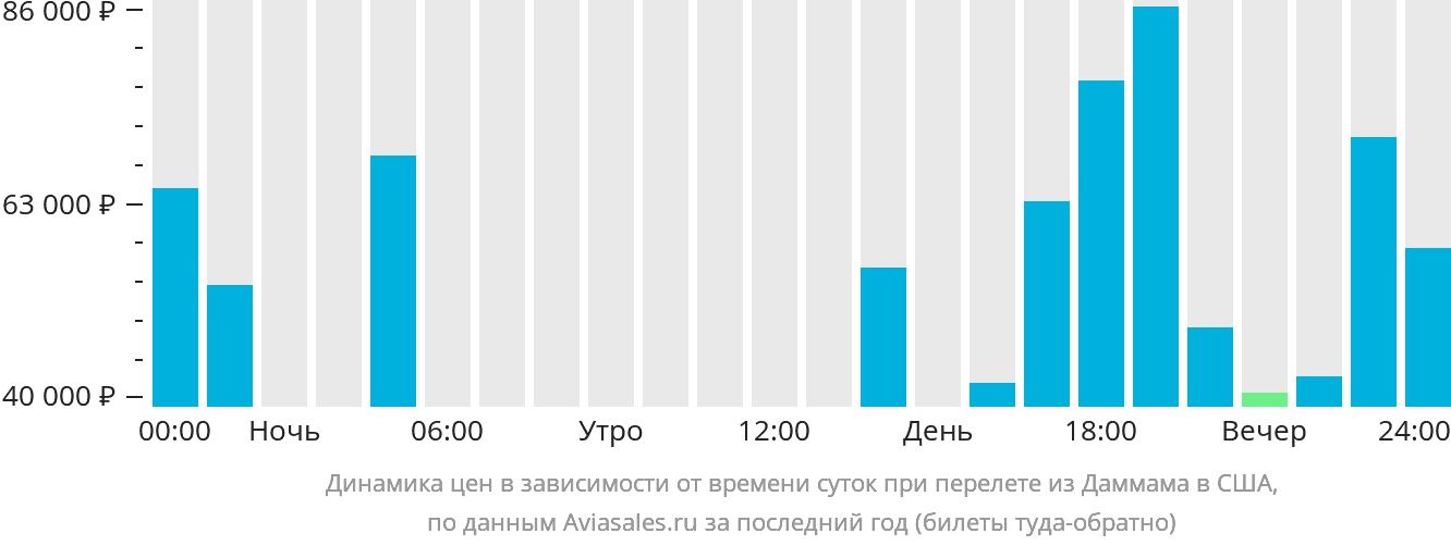 Динамика цен в зависимости от времени вылета из Даммама в США
