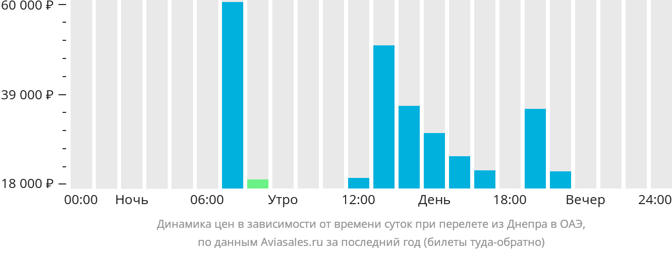 Динамика цен в зависимости от времени вылета из Днепра в ОАЭ
