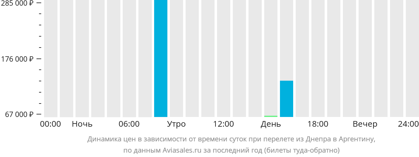 Динамика цен в зависимости от времени вылета из Днепра в Аргентину