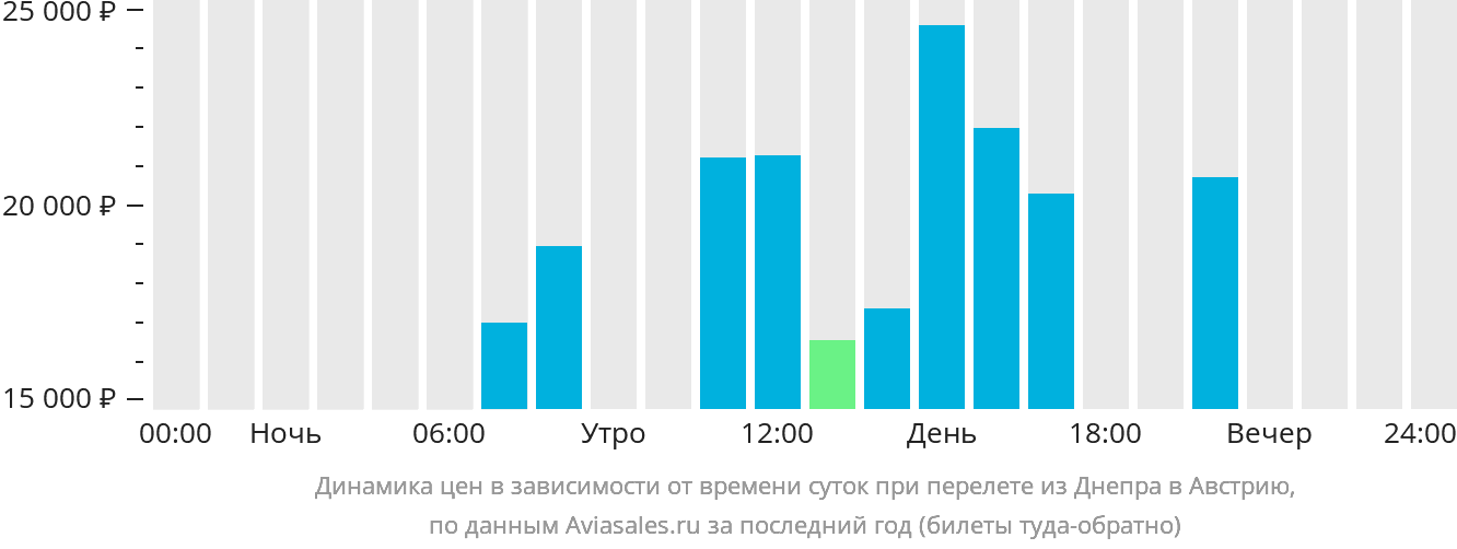 Динамика цен в зависимости от времени вылета из Днепра в Австрию