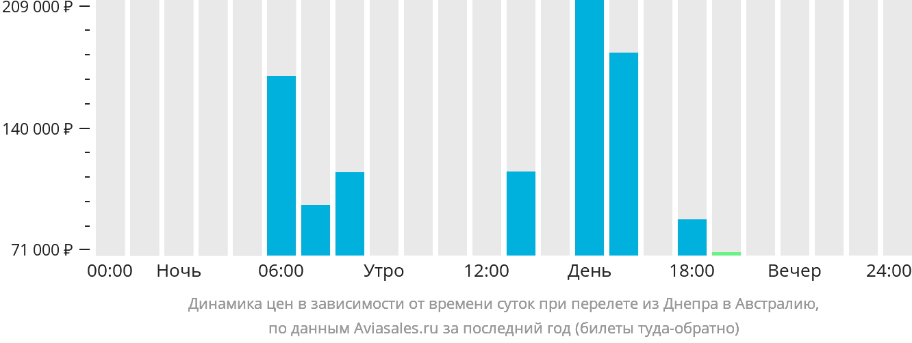 Динамика цен в зависимости от времени вылета из Днепра в Австралию