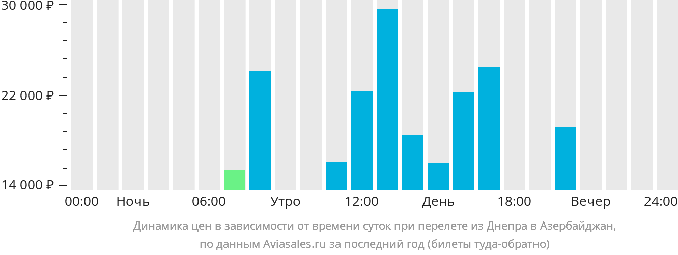 Динамика цен в зависимости от времени вылета из Днепра в Азербайджан