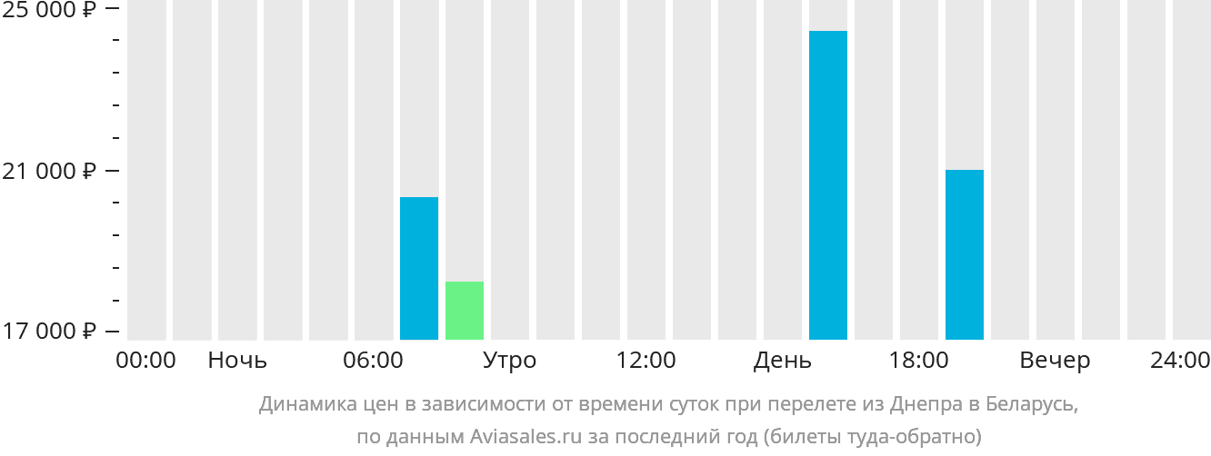 Динамика цен в зависимости от времени вылета из Днепра в Беларусь
