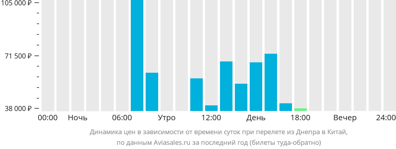 Динамика цен в зависимости от времени вылета из Днепра в Китай