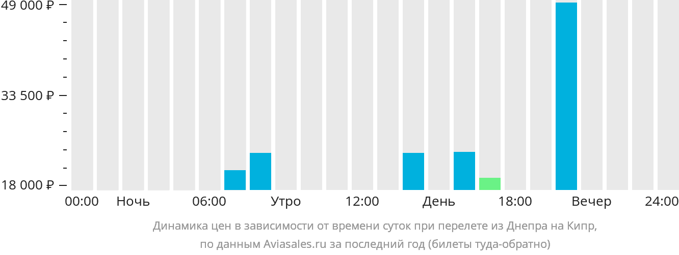 Динамика цен в зависимости от времени вылета из Днепра на Кипр