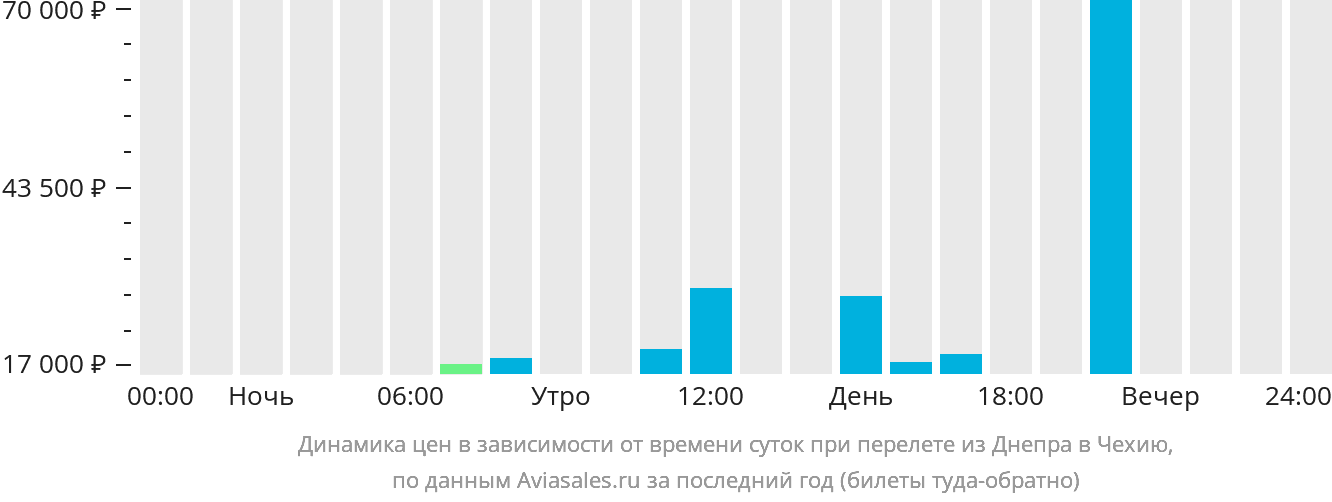 Динамика цен в зависимости от времени вылета из Днепра в Чехию
