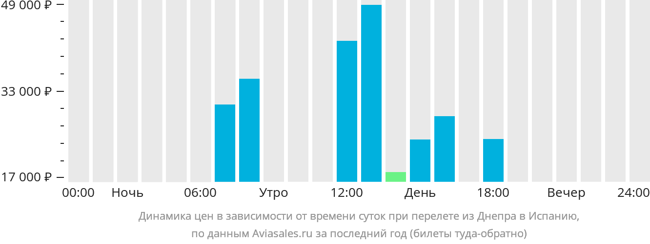 Динамика цен в зависимости от времени вылета из Днепра в Испанию