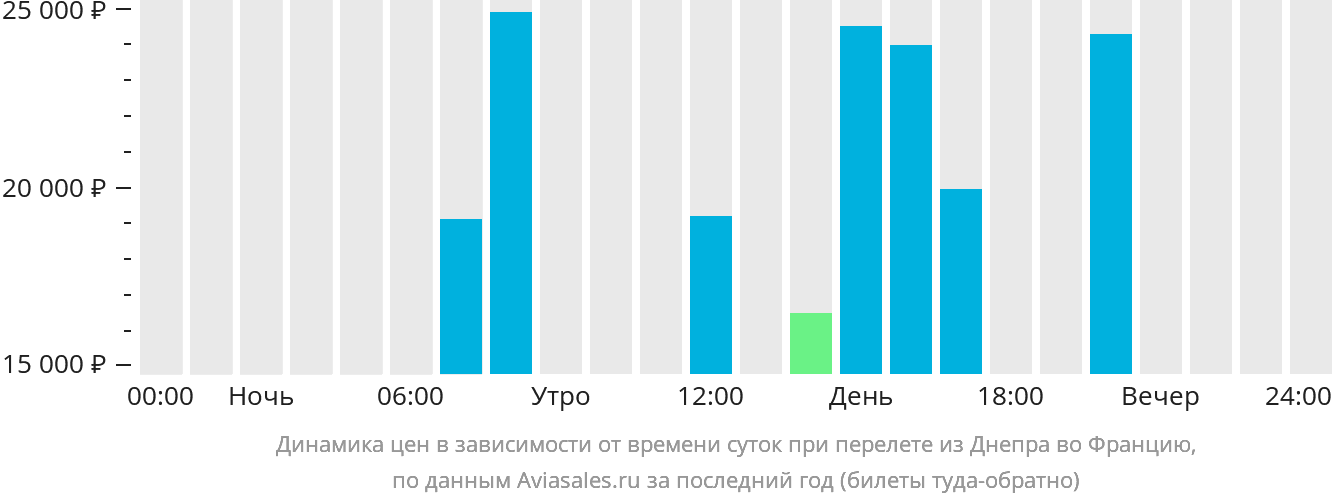 Динамика цен в зависимости от времени вылета из Днепра во Францию