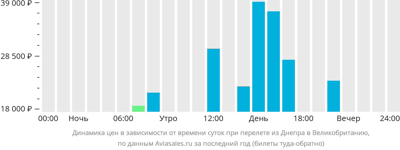 Динамика цен в зависимости от времени вылета из Днепра в Великобританию