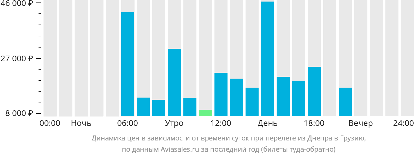 Динамика цен в зависимости от времени вылета из Днепра в Грузию