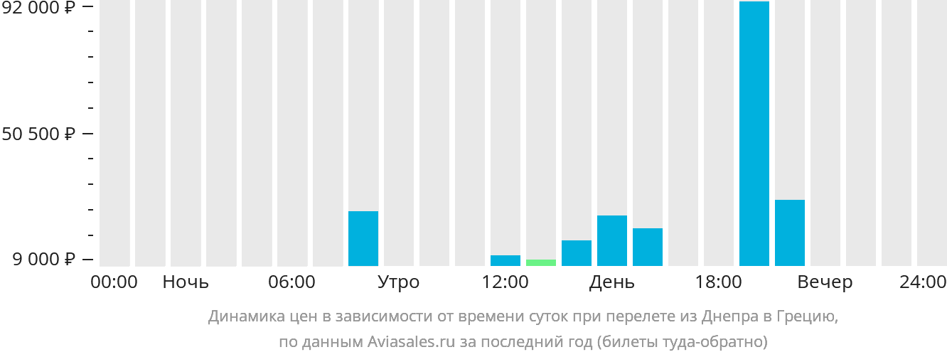 Динамика цен в зависимости от времени вылета из Днепра в Грецию