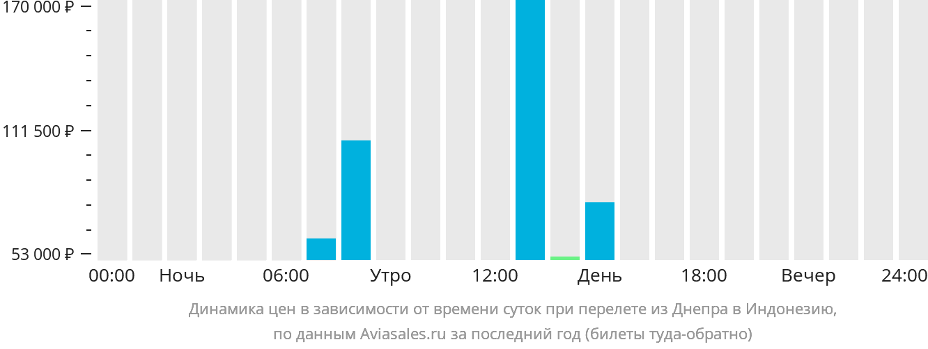 Динамика цен в зависимости от времени вылета из Днепра в Индонезию