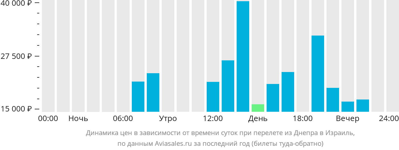 Динамика цен в зависимости от времени вылета из Днепра в Израиль