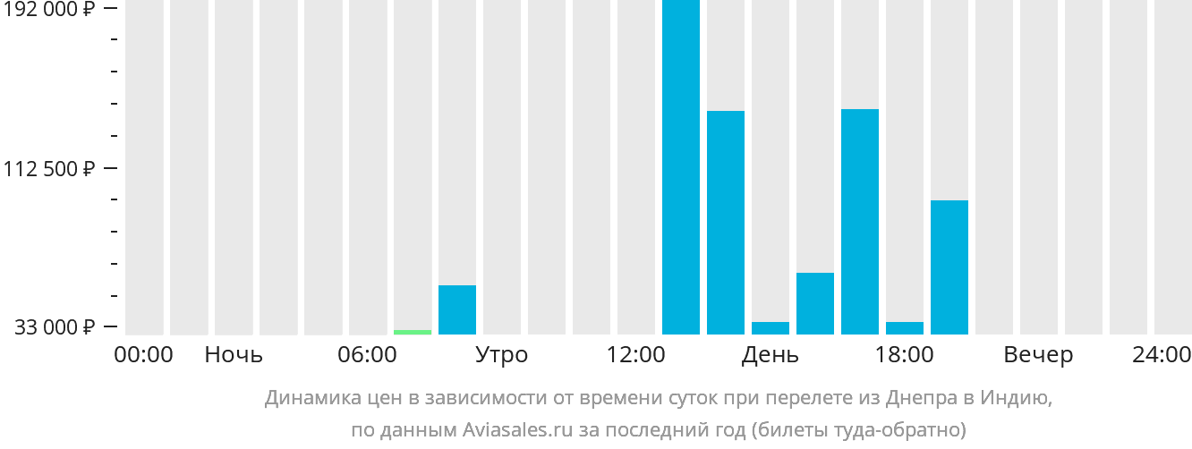 Динамика цен в зависимости от времени вылета из Днепра в Индию