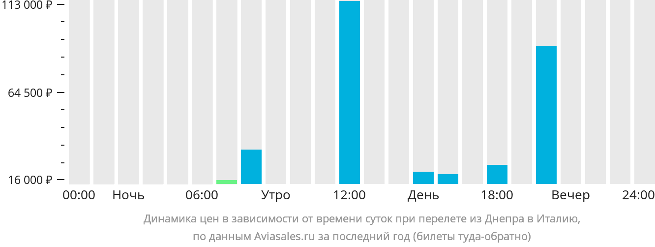 Динамика цен в зависимости от времени вылета из Днепра в Италию