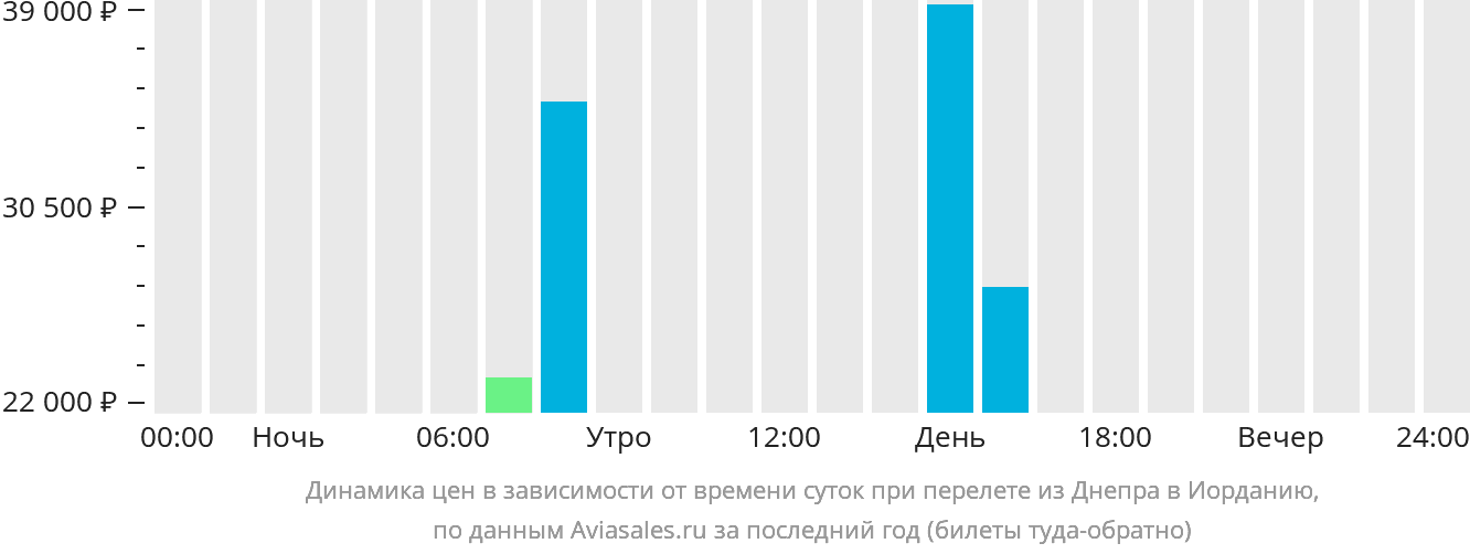 Динамика цен в зависимости от времени вылета из Днепра в Иорданию